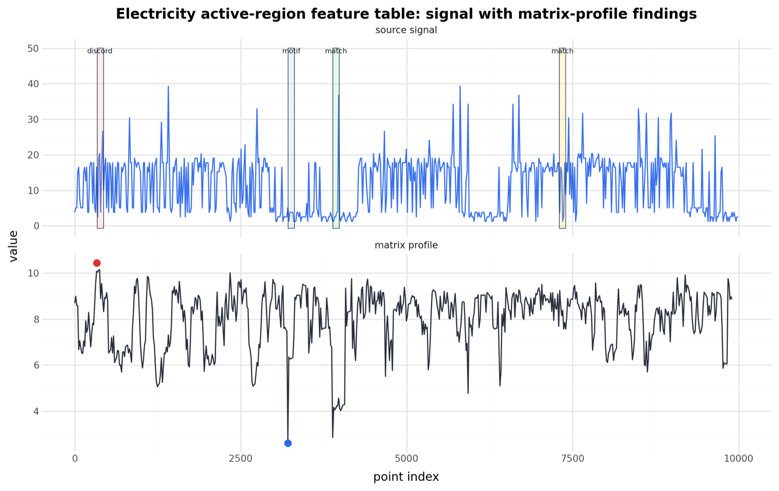 Electricity-demand signal with matrix-profile annotations