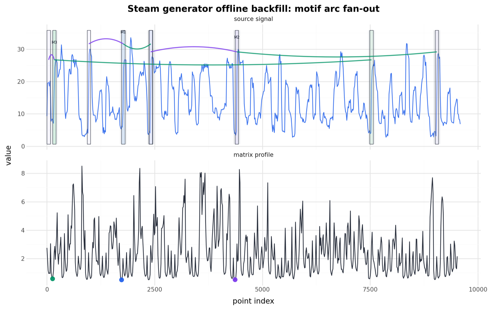 Steam-generator signal with motif arcs