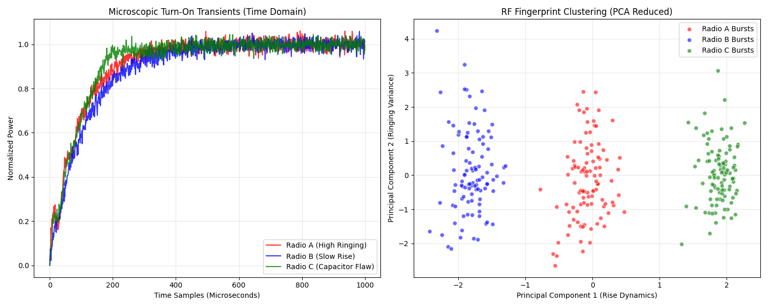 RF Fingerprinting